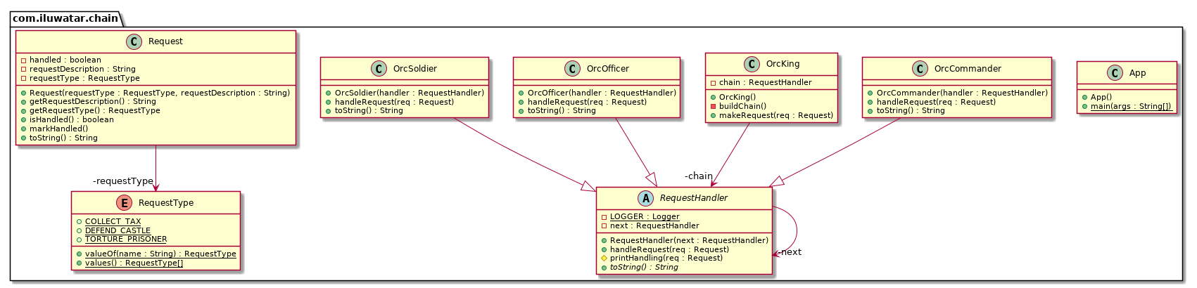 Chain of Responsibility class diagram alt text
