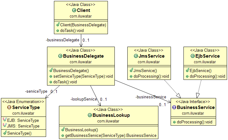Business Delegate alt text