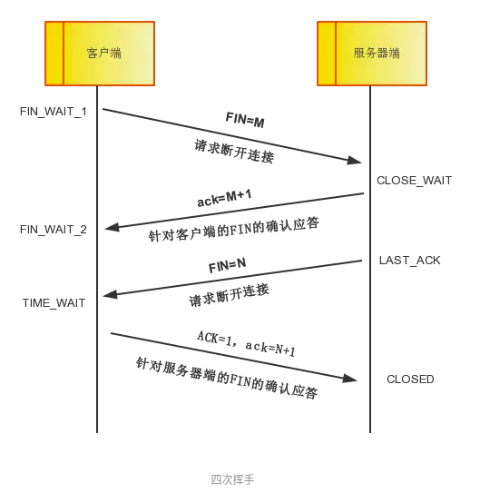 TCP四次挥手的过程