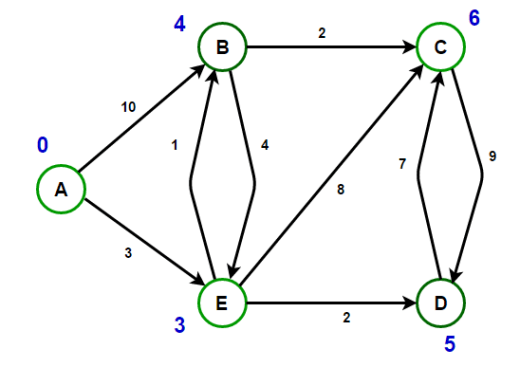 Dijkstras Algorithm
