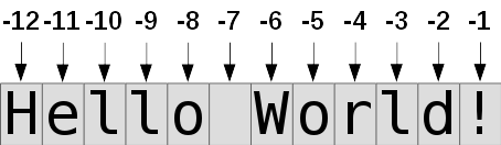 Indexing with negative values