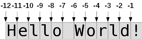 Slicing with negative values