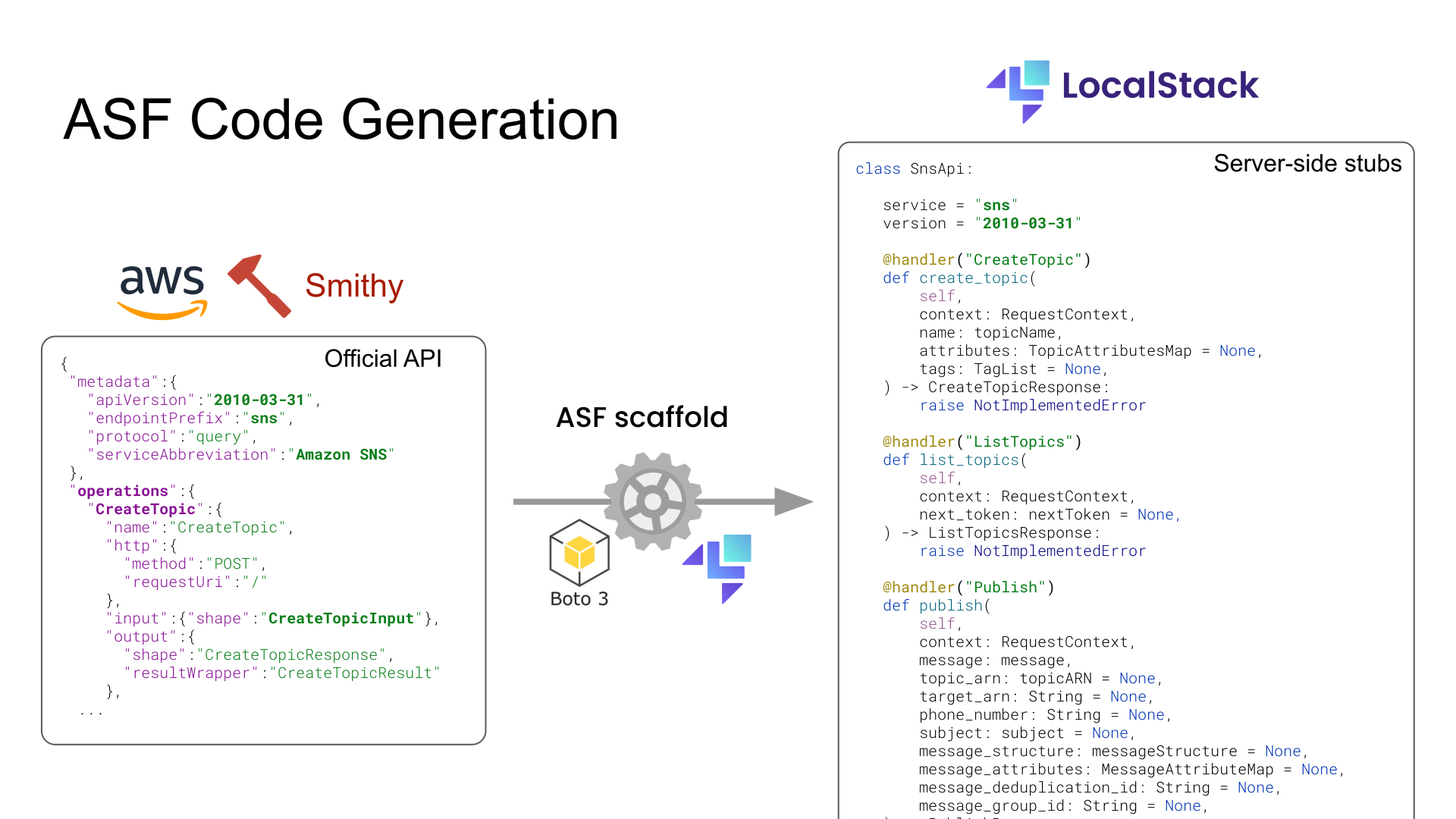 Generating AWS API stubs via ASF