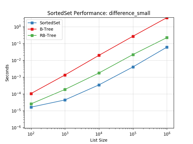 _static/SortedSet-difference_small.png