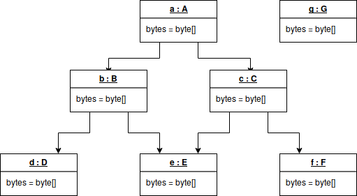 Object Diagram