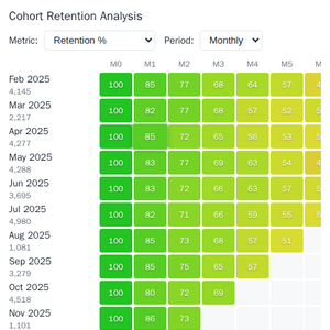Customer retention heatmap Cohort Heatmap