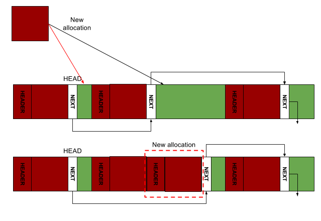 Allocating in a Free list Allocator