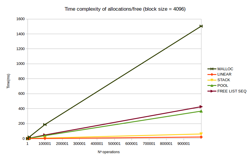 Time complexity of different allocators