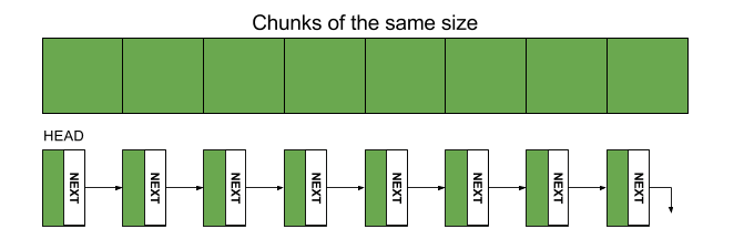 Linked List used in a Pool Allocator