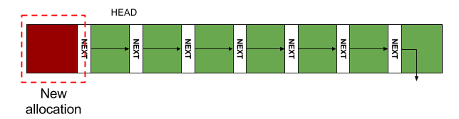 Allocation in a Pool Allocator