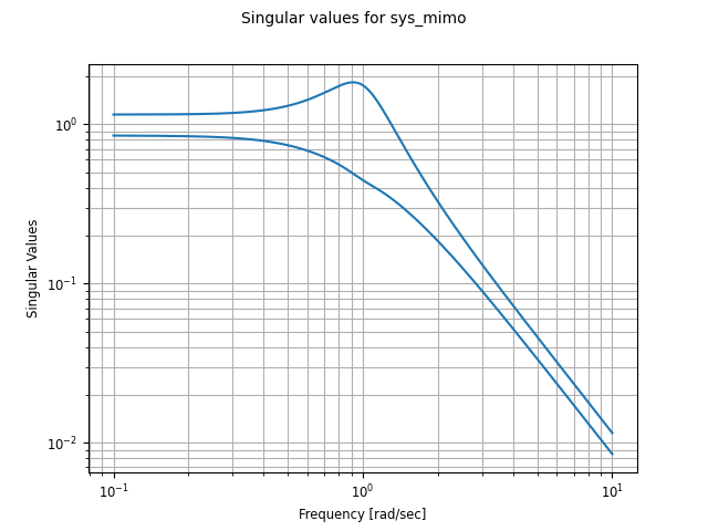 freqplot-mimo_svplot-default.png