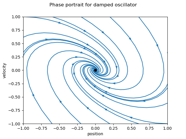 phaseplot-dampedosc-default.png