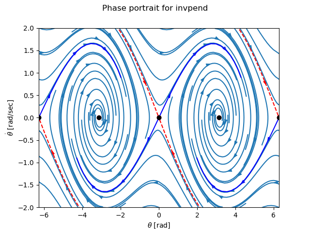phaseplot-invpend-meshgrid.png