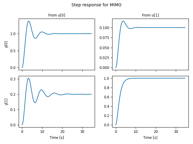 timeplot-mimo_step-default.png