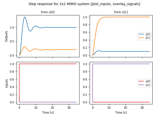 figures/timeplot-mimo_step-pi_cs.png