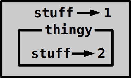 Global scope: stuff = 1. Local scope inside global scope: stuff = 2.