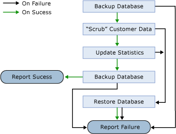 SQL Server Agent job steps control of flow SQL Server Agent job steps control of flow
