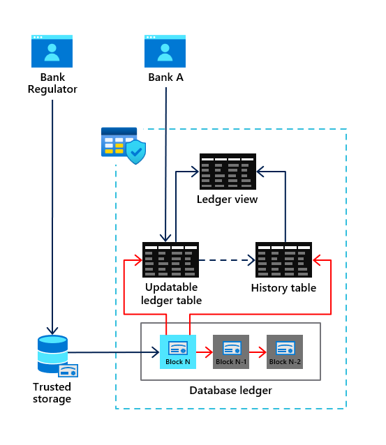 Ledger for SQL Server