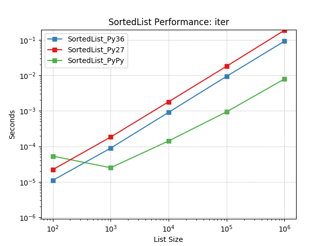 _static/SortedList_runtime-iter.png