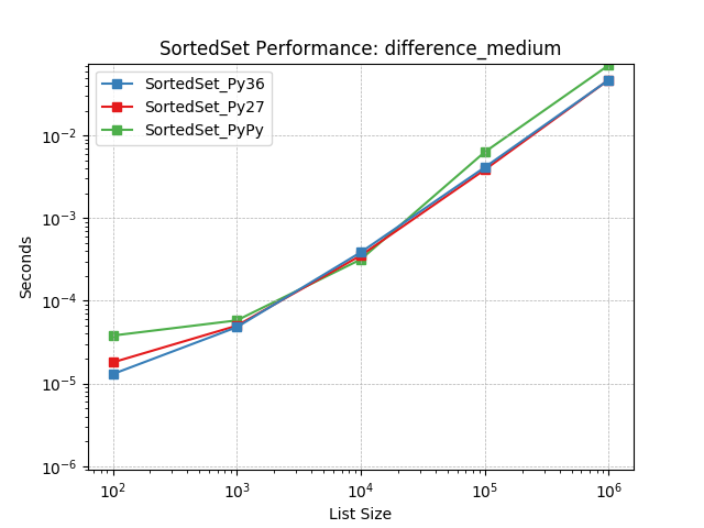 _static/SortedSet_runtime-difference_medium.png