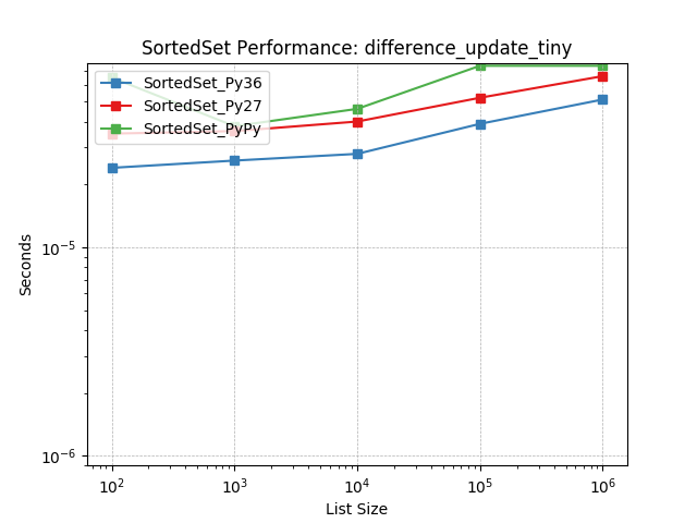 _static/SortedSet_runtime-difference_update_tiny.png