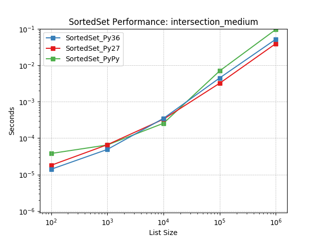 _static/SortedSet_runtime-intersection_medium.png