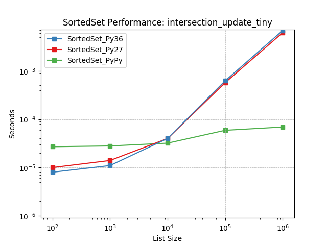_static/SortedSet_runtime-intersection_update_tiny.png