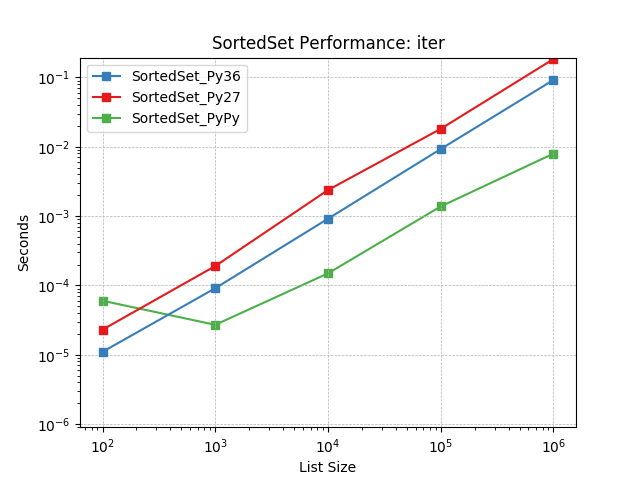_static/SortedSet_runtime-iter.png