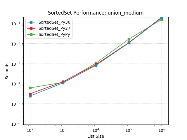 _static/SortedSet_runtime-union_medium.png