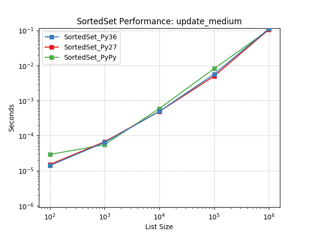 _static/SortedSet_runtime-update_medium.png