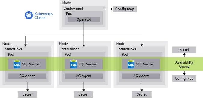 AG in Kubernetes Container
