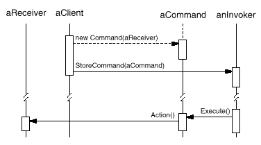 Collaboration of CoR pattern