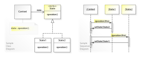 Common structure of State pattern
