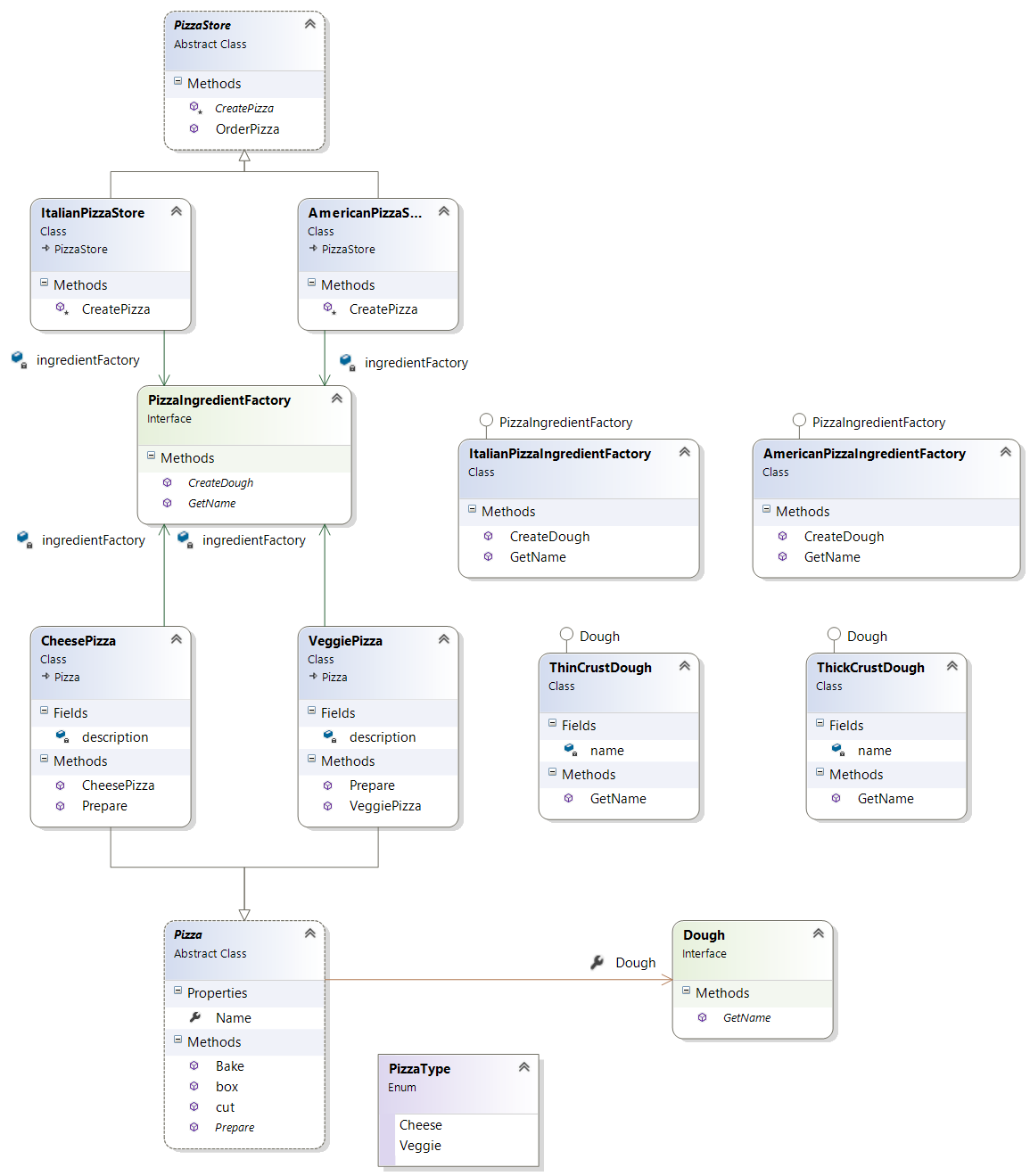Pizza Store with Factory Method