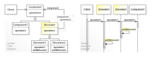 Common structure of decorator pattern