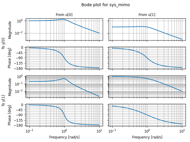 freqplot-mimo_bode-default.png