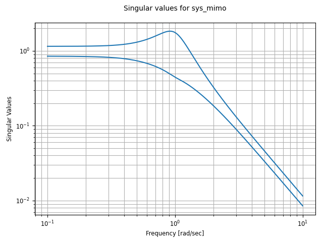 freqplot-mimo_svplot-default.png