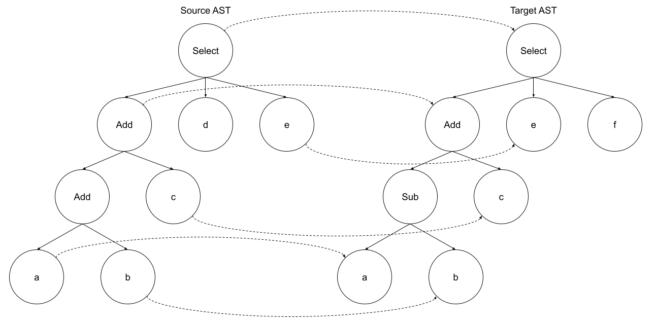 Figure 1: Example of node matching for two SQL expression trees