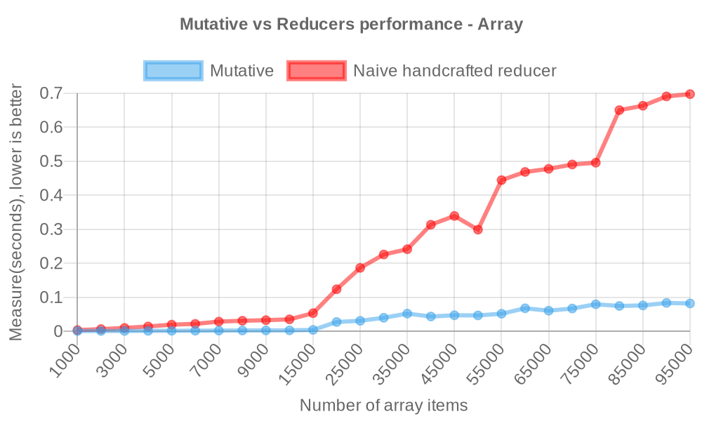 Mutative vs Reducer benchmark by array