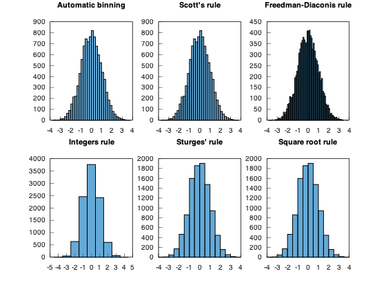 Histogram