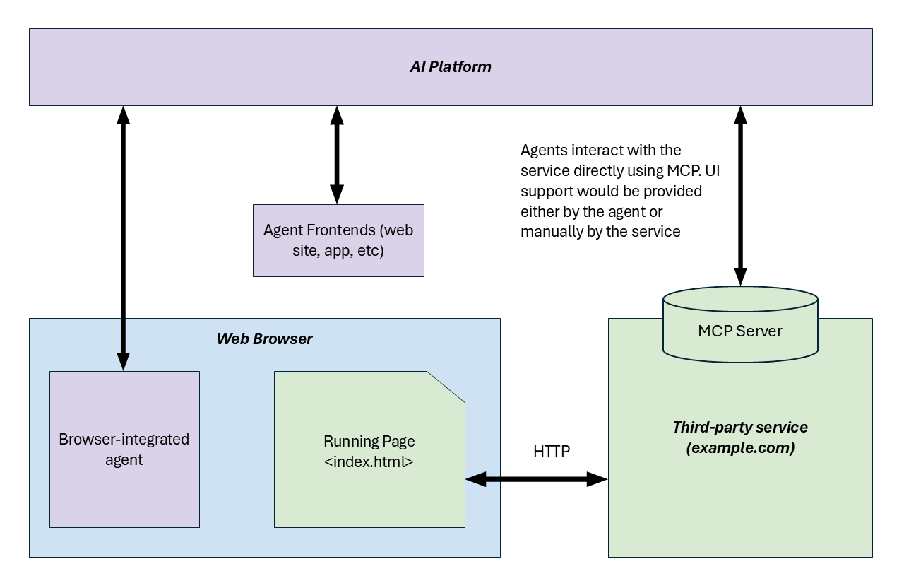 A diagram showing an agent communicating with a third-party service directl via MCP