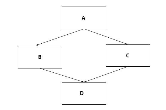 Multiple inheritance