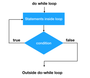 Java Do while loop