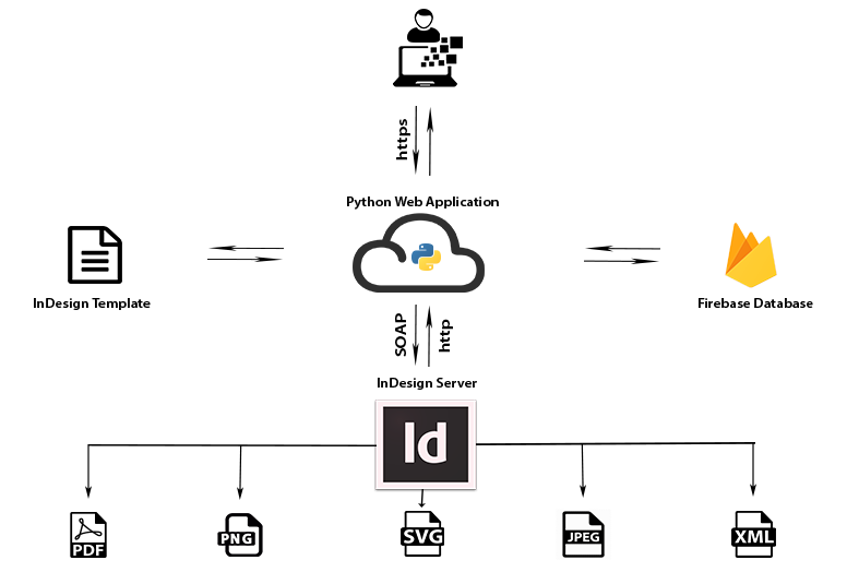 InDesign Server Python Publishing Architecture