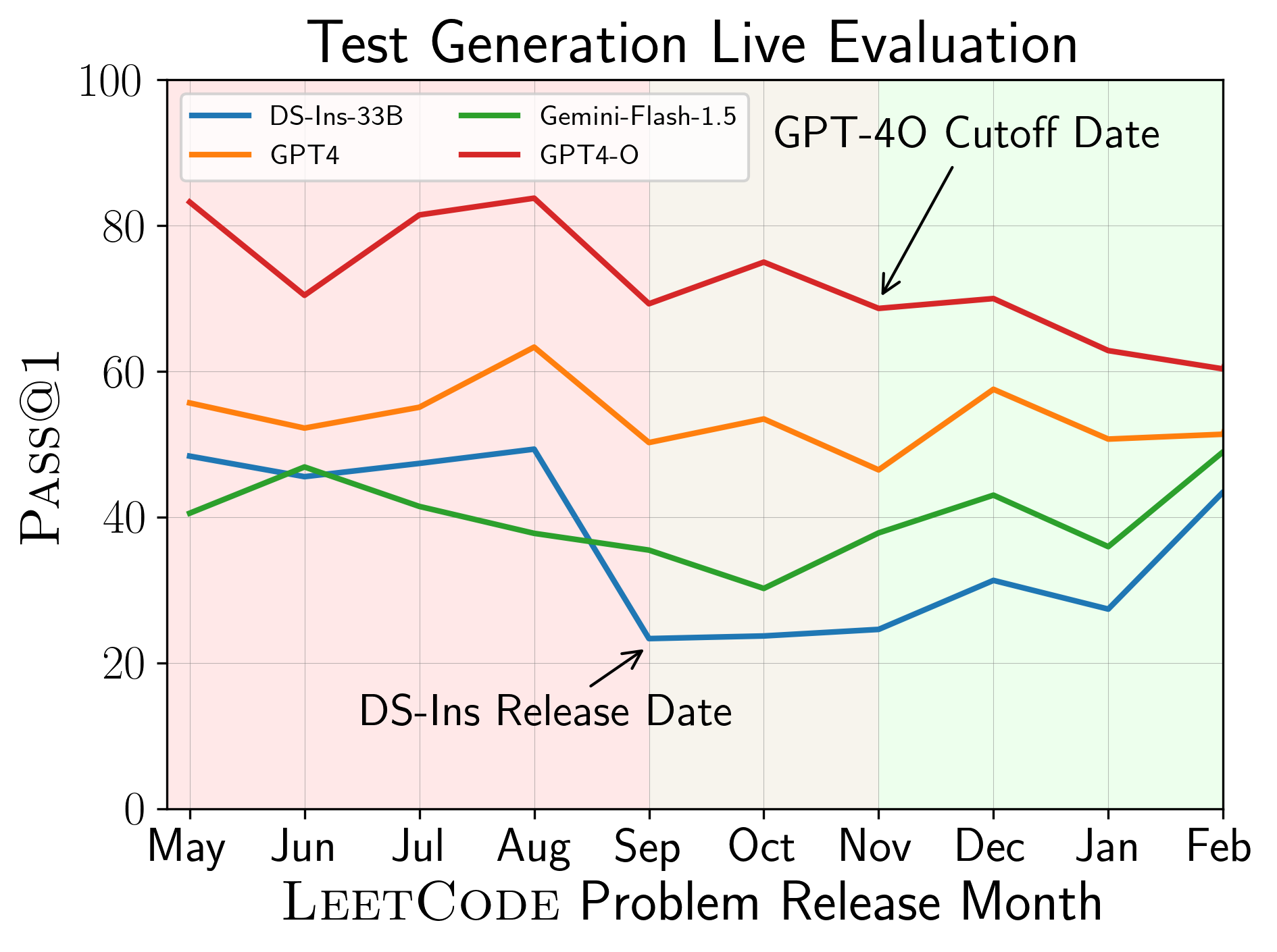 Test Output Prediction Live Evaluation
