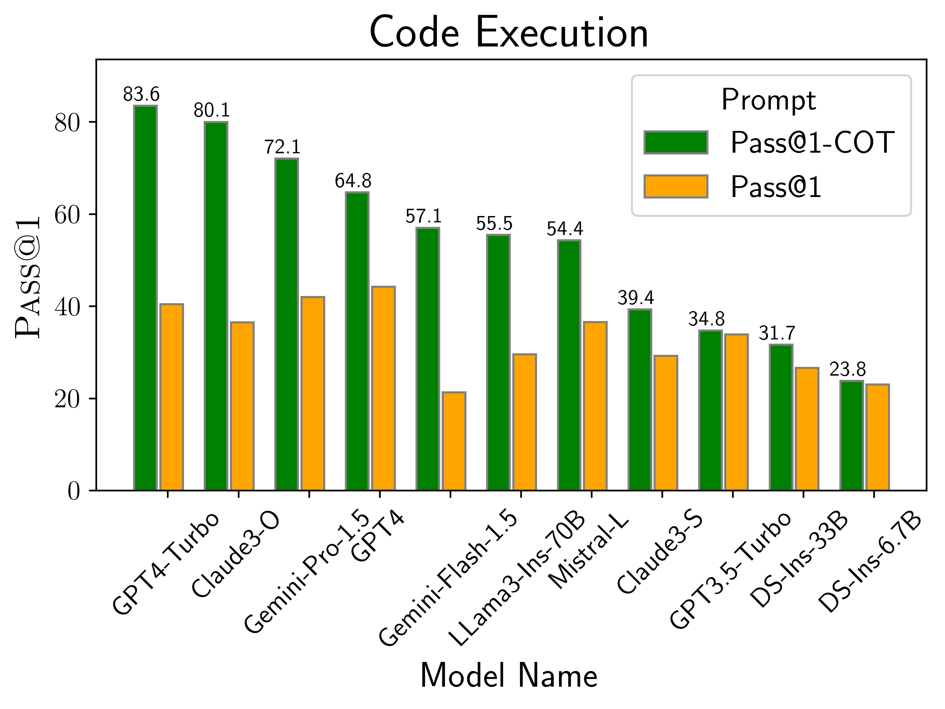 Code Execution Performance
