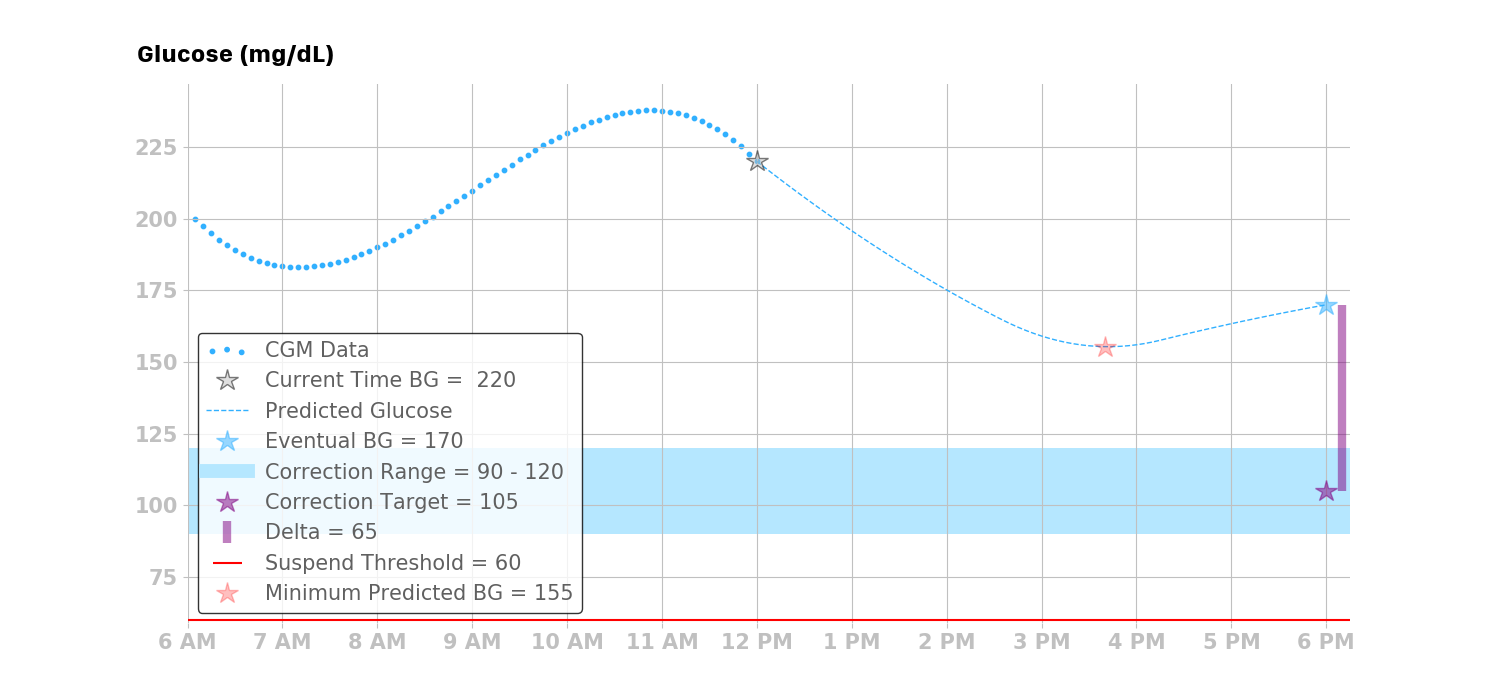 increase basal rate or AB example