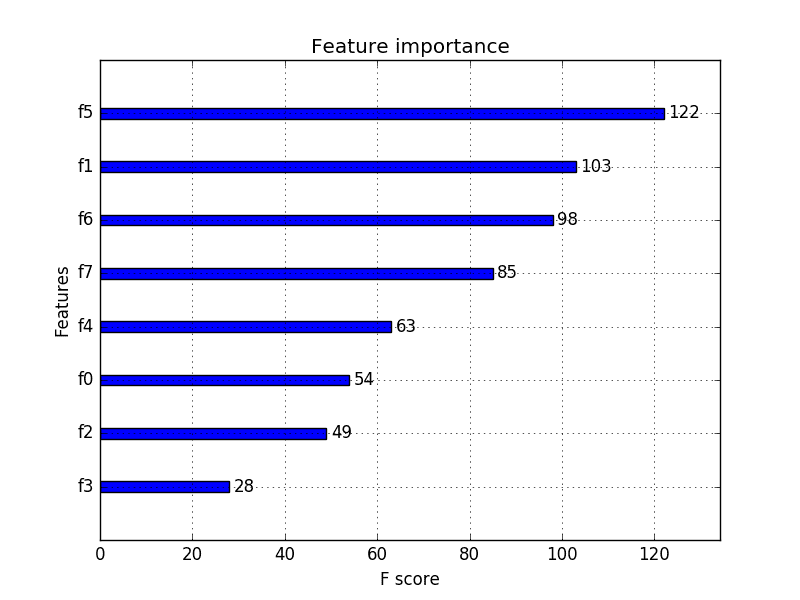 Feature Importance and Feature Selection With XGBoost in Python XGBoost Feature Importance Bar Chart
