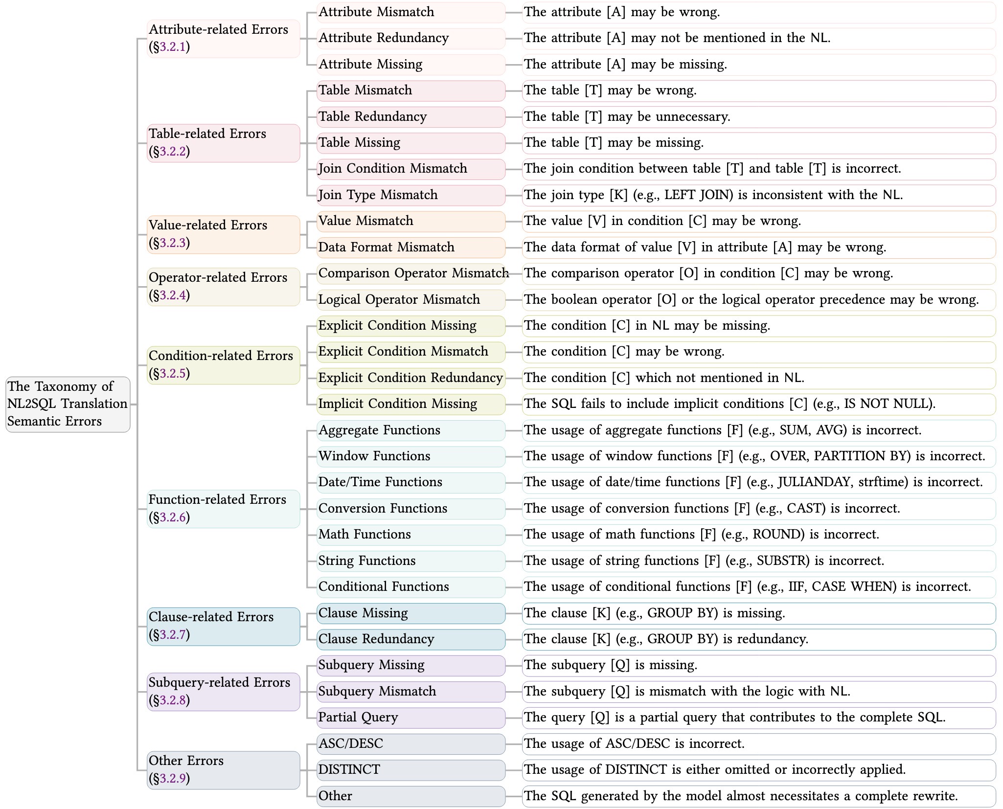 NL2SQL Error Taxonomy