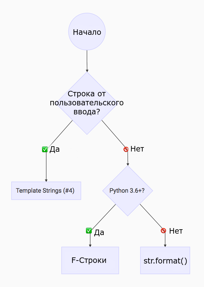 Лучшие примеры форматирования строк в Python